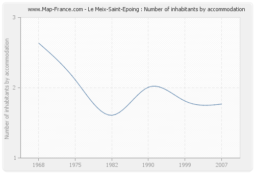 Le Meix-Saint-Epoing : Number of inhabitants by accommodation